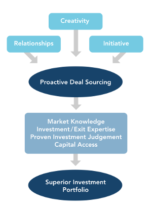 Tilden Properties - Investment Approach small